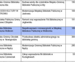 Mamy dofinansowanie :-)